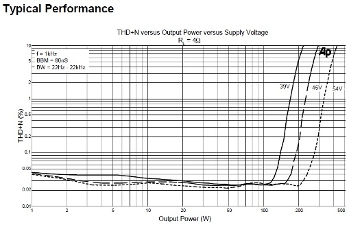 Tripath TA3020 Performance